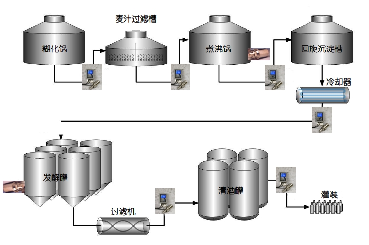 啤酒酿造工艺流程